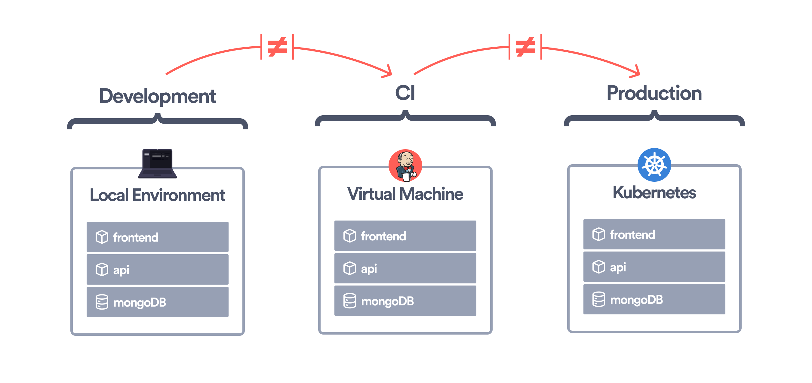 Diagram comparing development, CI, and production stages running on different platforms: local environment, virtual machine, and Kubernetes