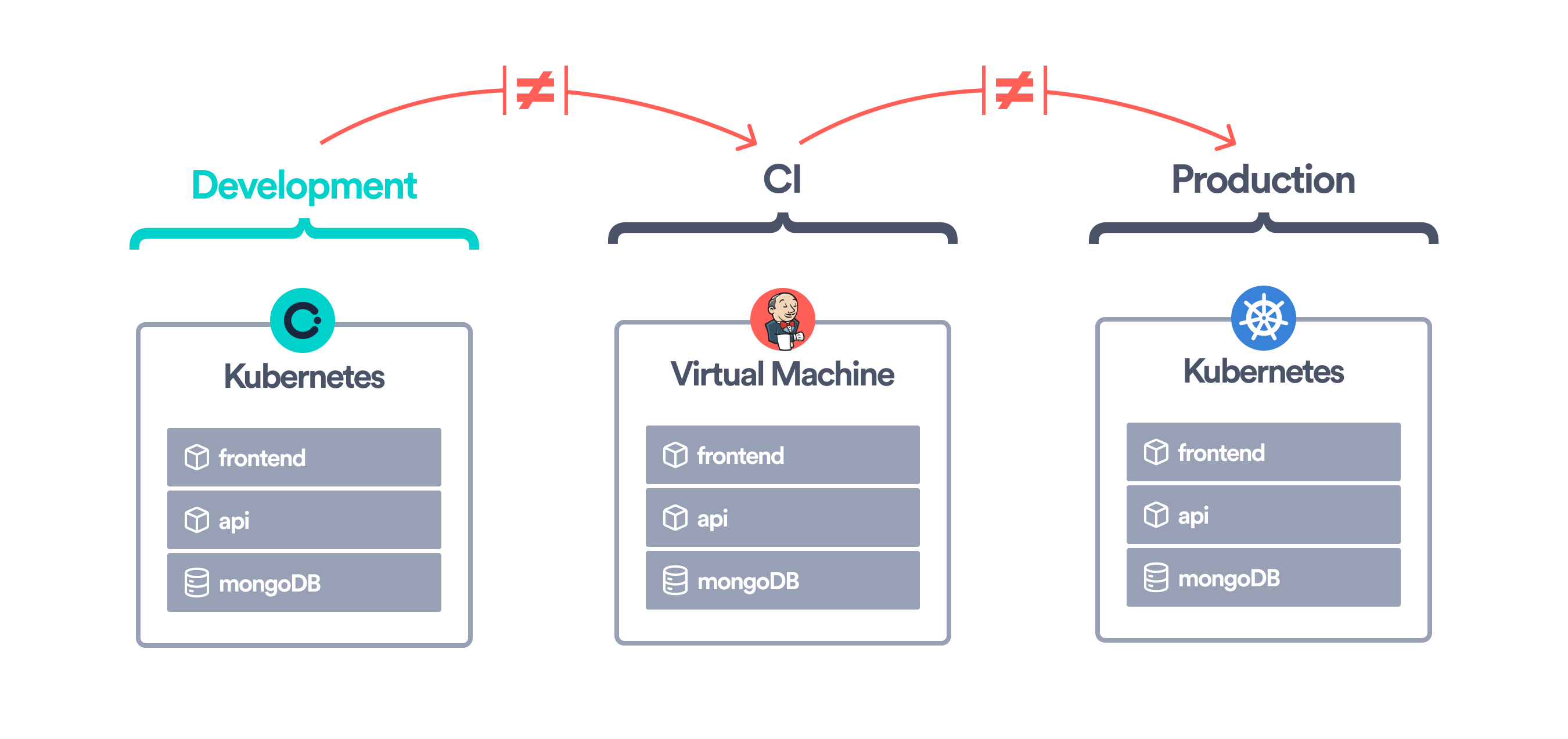 Diagram showing development and production both running on Kubernetes with Okteto, while CI still runs on a virtual machine